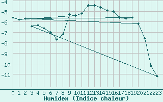 Courbe de l'humidex pour Andermatt