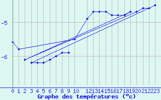 Courbe de tempratures pour Vaxjo