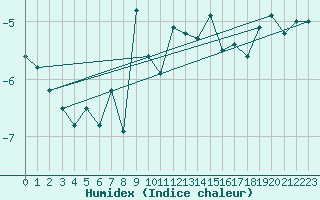 Courbe de l'humidex pour Feuerkogel