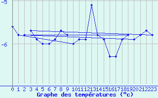 Courbe de tempratures pour Patscherkofel