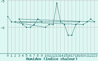 Courbe de l'humidex pour Patscherkofel