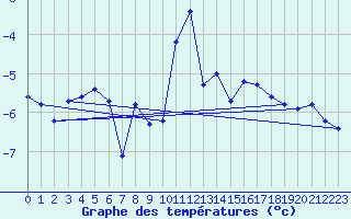Courbe de tempratures pour Grimsel Hospiz