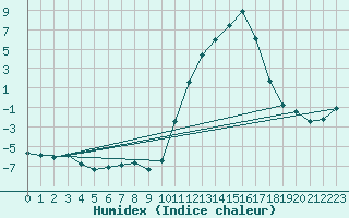 Courbe de l'humidex pour Goulles - Bagnard (19)