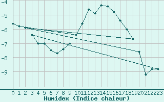 Courbe de l'humidex pour Wernigerode