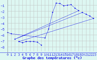 Courbe de tempratures pour Fains-Veel (55)