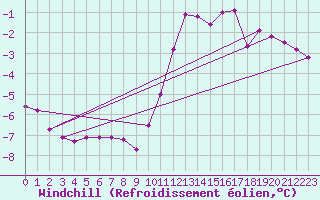 Courbe du refroidissement olien pour Fains-Veel (55)
