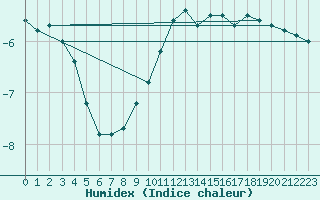 Courbe de l'humidex pour Zinnwald-Georgenfeld