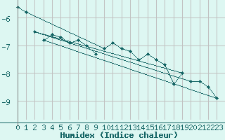 Courbe de l'humidex pour Grand Saint Bernard (Sw)