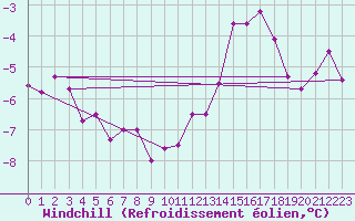 Courbe du refroidissement olien pour Angers-Beaucouz (49)