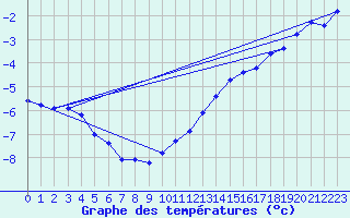 Courbe de tempratures pour Avril (54)