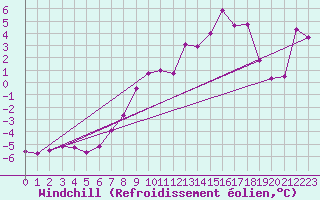 Courbe du refroidissement olien pour Great Dun Fell