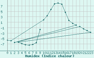 Courbe de l'humidex pour Krimml