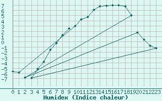 Courbe de l'humidex pour Hjerkinn Ii