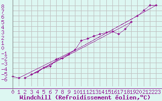 Courbe du refroidissement olien pour Dieppe (76)