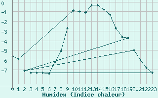 Courbe de l'humidex pour Bergn / Latsch