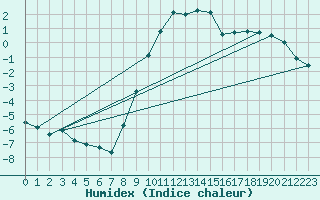 Courbe de l'humidex pour Kleinzicken