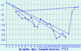 Courbe de tempratures pour Fokstua Ii