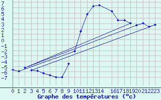 Courbe de tempratures pour Pertuis - Le Farigoulier (84)