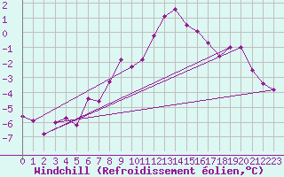 Courbe du refroidissement olien pour Marnitz