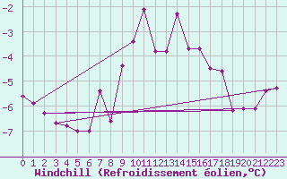 Courbe du refroidissement olien pour St Sebastian / Mariazell
