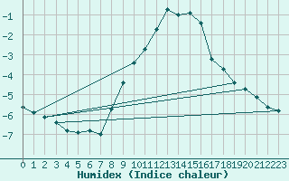 Courbe de l'humidex pour Alfeld