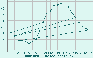 Courbe de l'humidex pour Calais / Marck (62)