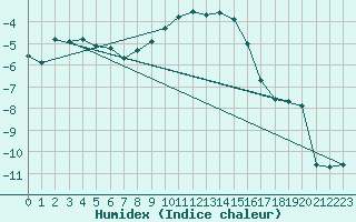 Courbe de l'humidex pour Sonnblick - Autom.