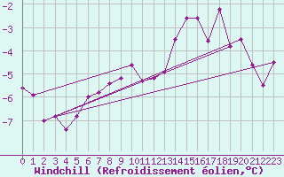 Courbe du refroidissement olien pour Freudenstadt