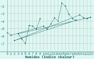 Courbe de l'humidex pour Hveravellir