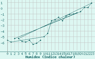 Courbe de l'humidex pour Chaumont (Sw)