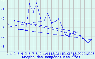 Courbe de tempratures pour Napf (Sw)