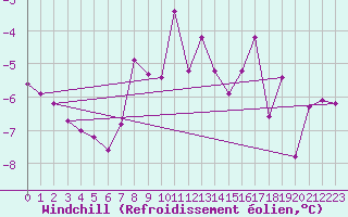 Courbe du refroidissement olien pour Meiringen