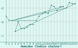 Courbe de l'humidex pour Corvatsch