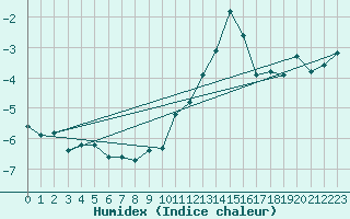 Courbe de l'humidex pour Selonnet - Chabanon (04)