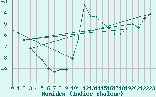 Courbe de l'humidex pour Saint Jean - Saint Nicolas (05)