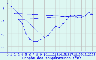 Courbe de tempratures pour Harzgerode