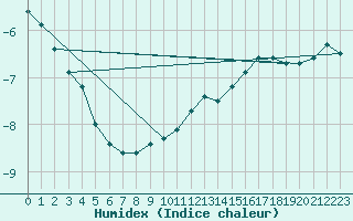 Courbe de l'humidex pour Harzgerode