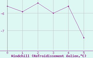 Courbe du refroidissement olien pour Titlis