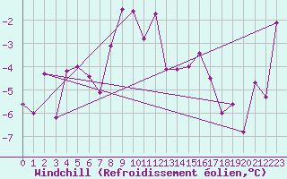Courbe du refroidissement olien pour Gornergrat
