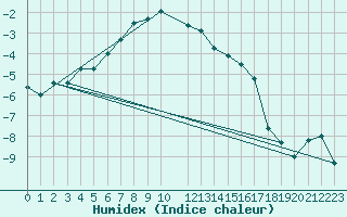 Courbe de l'humidex pour Kittila Kenttarova