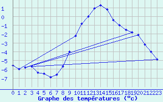 Courbe de tempratures pour Bruck / Mur