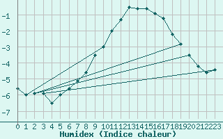 Courbe de l'humidex pour Kuopio Ritoniemi