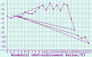 Courbe du refroidissement olien pour Goettingen