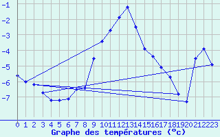 Courbe de tempratures pour Salla Varriotunturi