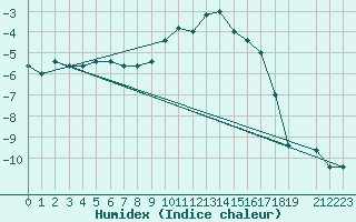 Courbe de l'humidex pour Pian Rosa (It)