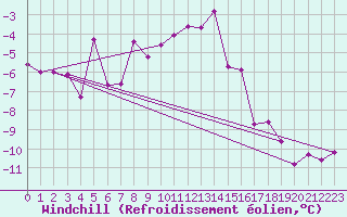 Courbe du refroidissement olien pour Corvatsch