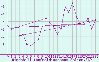 Courbe du refroidissement olien pour Marienberg