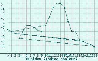 Courbe de l'humidex pour Cottbus