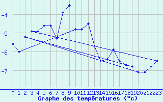 Courbe de tempratures pour Maniccia - Nivose (2B)