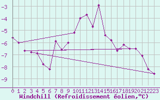 Courbe du refroidissement olien pour Stryn